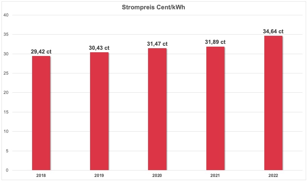 Strompreis Entwicklung Deutschland 2018 2019 2022 2021 2022 Statistik